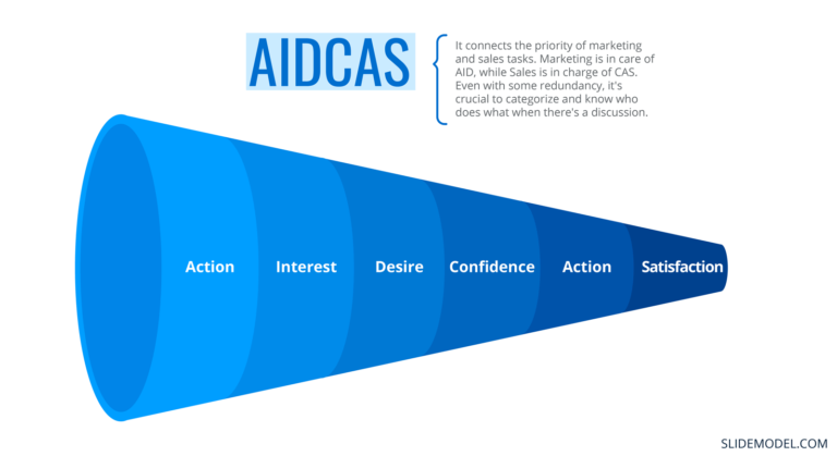 Model AIDCAS – co to jest i jak działa?